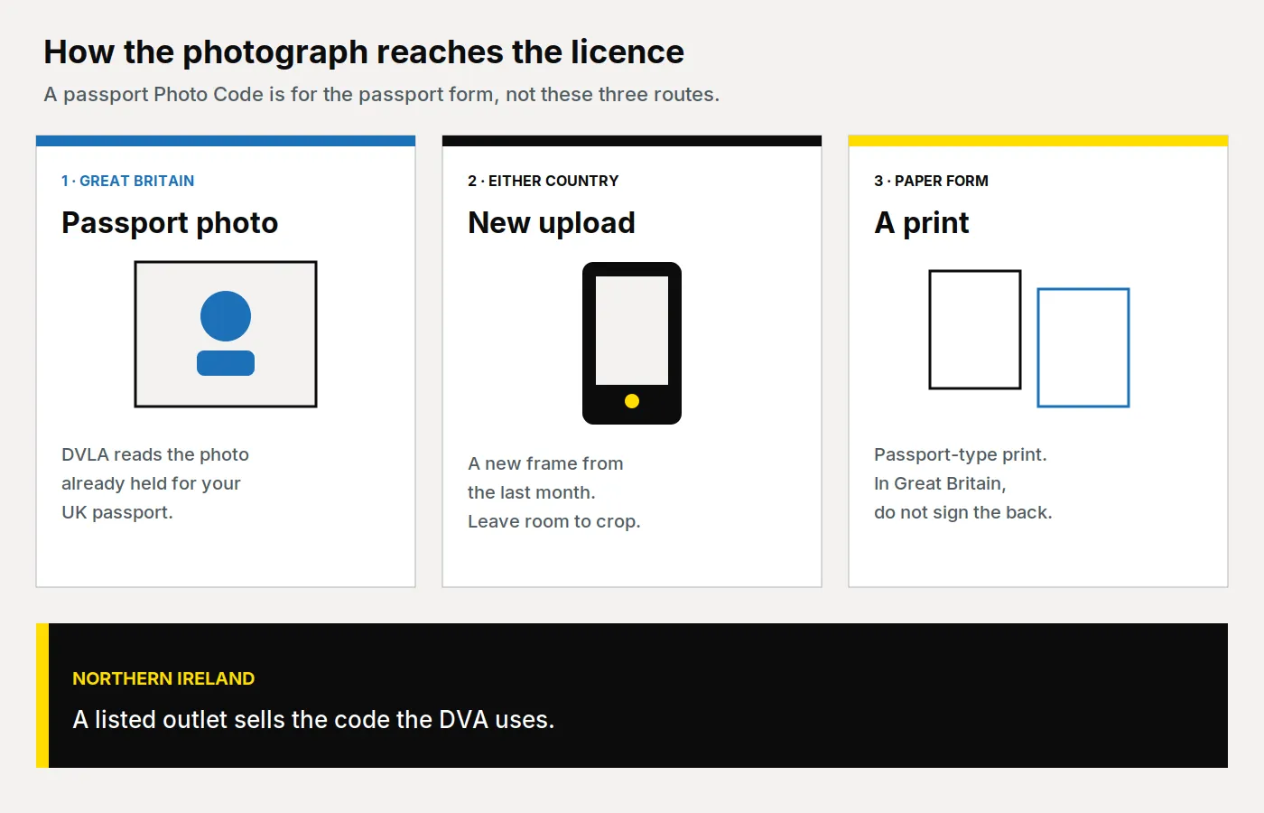 Three routes for a driving licence photograph: use the photograph held for a UK passport, upload a new digital file, or post a printed photograph. A fourth note says Northern Ireland can use a code from a listed outlet.