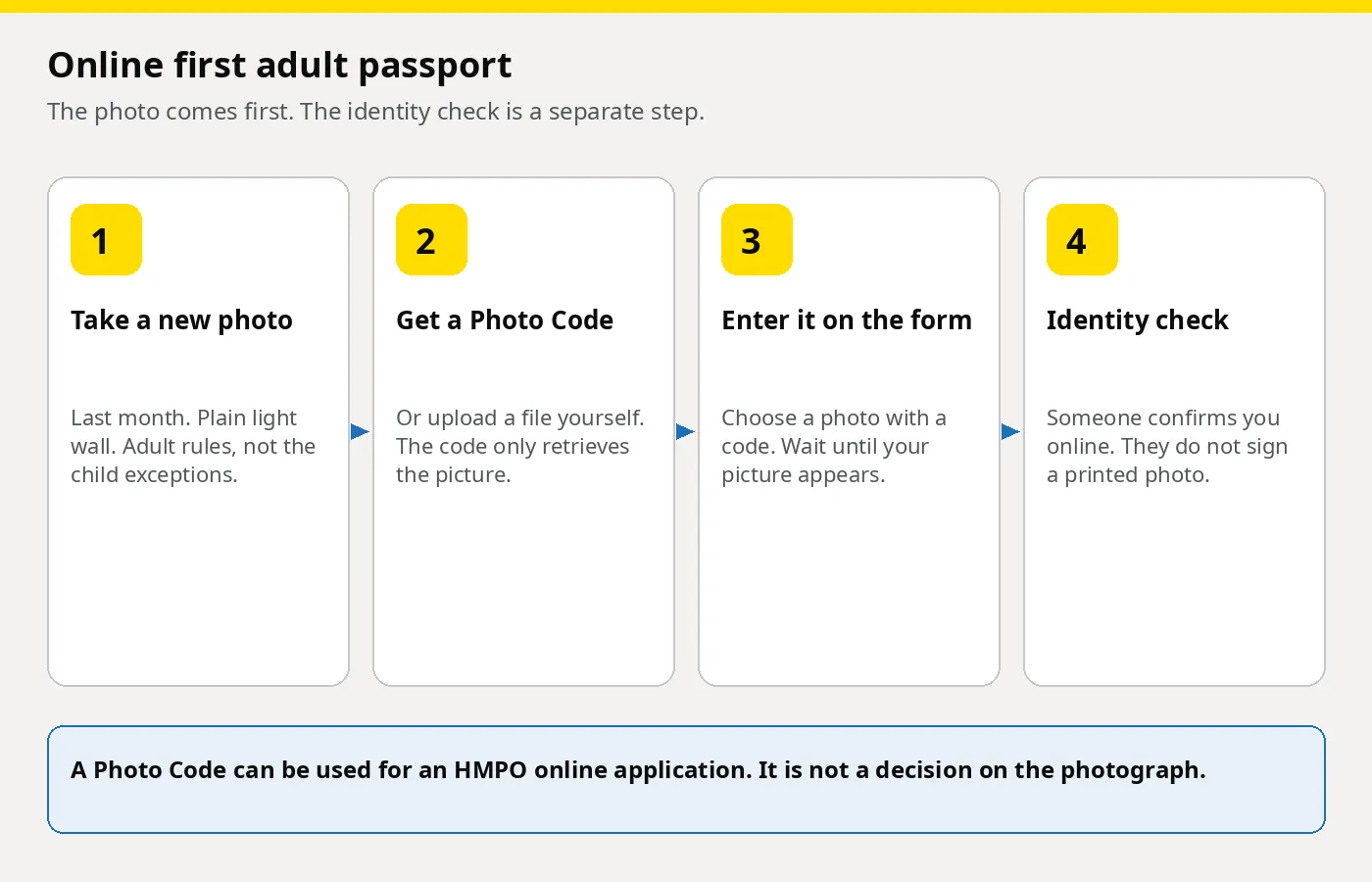 Four-step diagram for an online first adult passport: take a new photo, get a Photo Code or upload a file, enter it on the form, then someone confirms identity online without signing a print. Article: First adult UK passport photo: digital rules and a Photo Code.