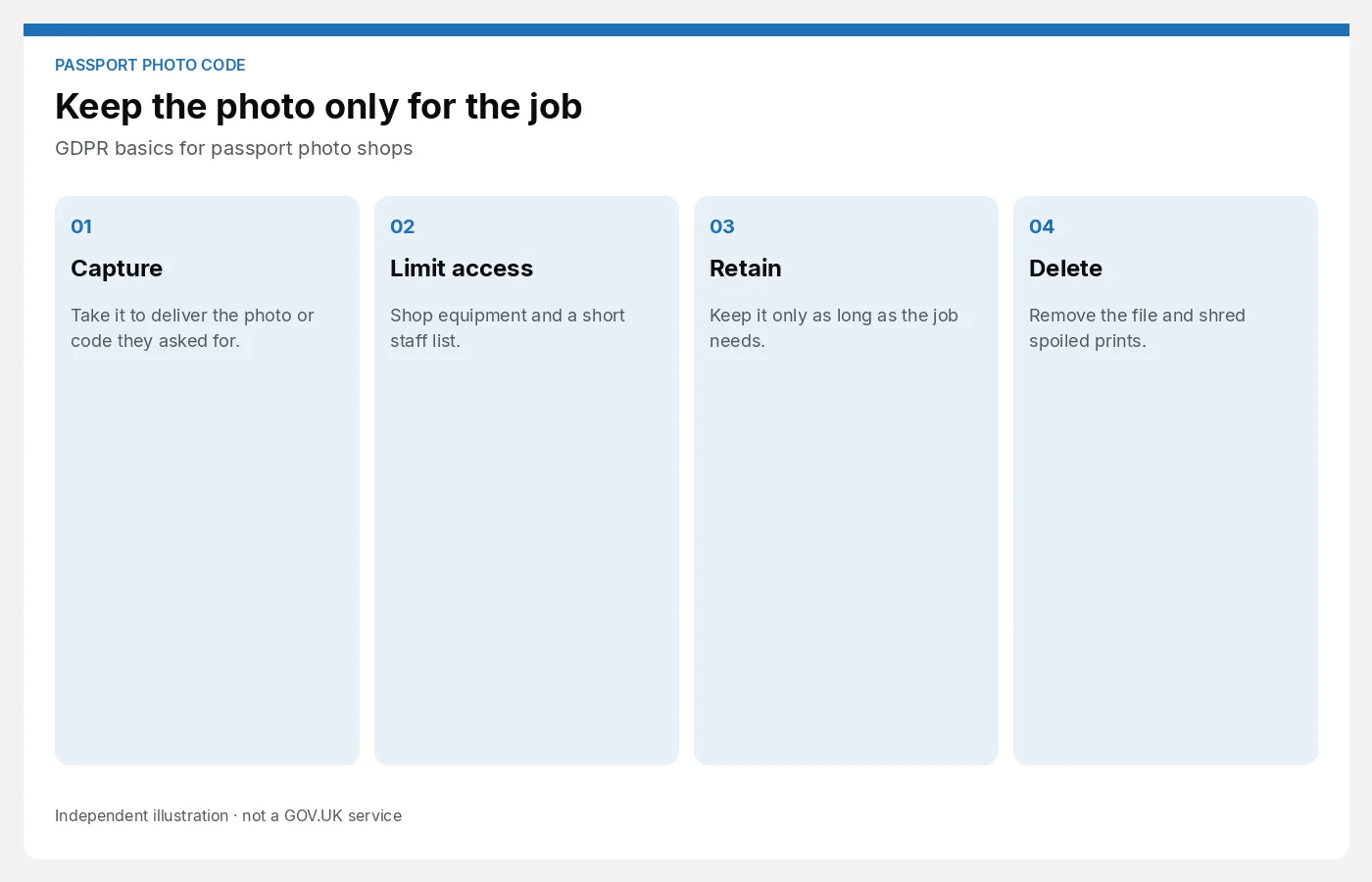 Four-step diagram for shop photo files: capture for the job, limit staff access, keep only as long as needed, then delete the file and shred spoiled prints. Article: GDPR basics for passport photo shops.