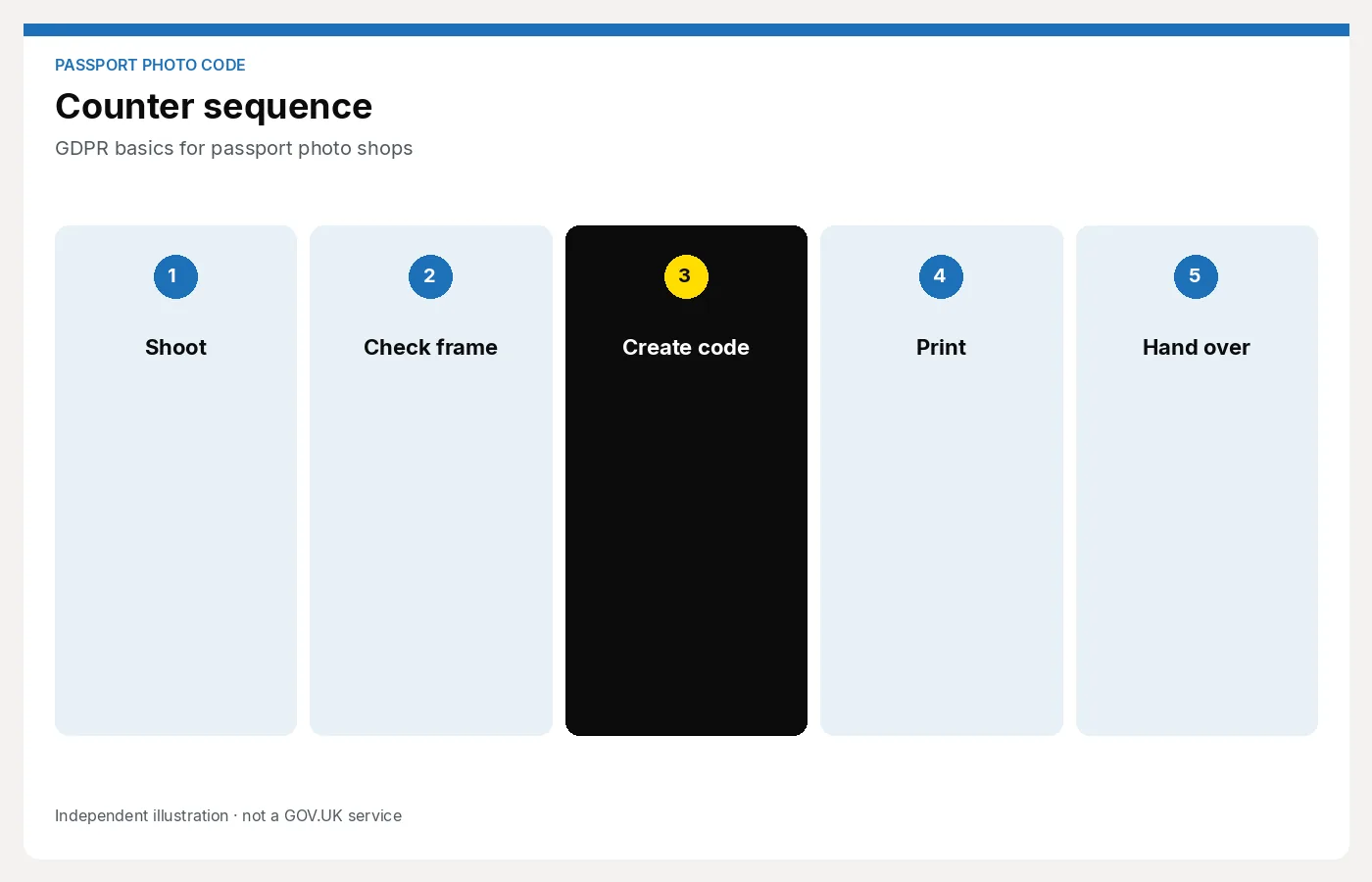 Five-step shop sequence: shoot, check the frame, create the Photo Code, print, and hand it over. Article: GDPR basics for passport photo shops.