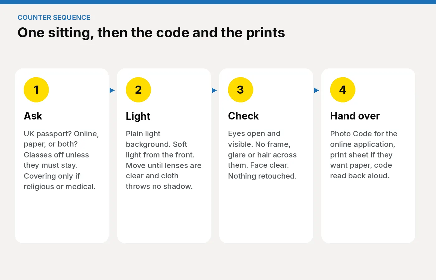 Four-step counter sequence: ask about glasses and head coverings, light the face, check the eyes, then hand over the Photo Code and print sheet. Article: Glasses and head coverings: how UK photo shops should take passport photos.