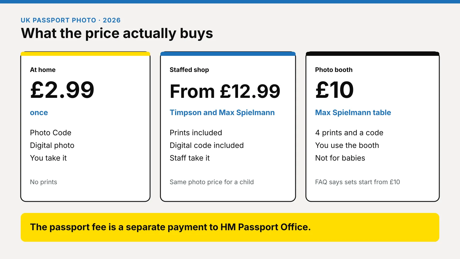 Cover illustration with three 2026 price cards: £2.99 at home for a Photo Code and a digital passport photo, staffed shops from £12.99 for prints and a code, and a photo booth at £10 for four prints and a code. A yellow strip says the passport fee is a separate payment.