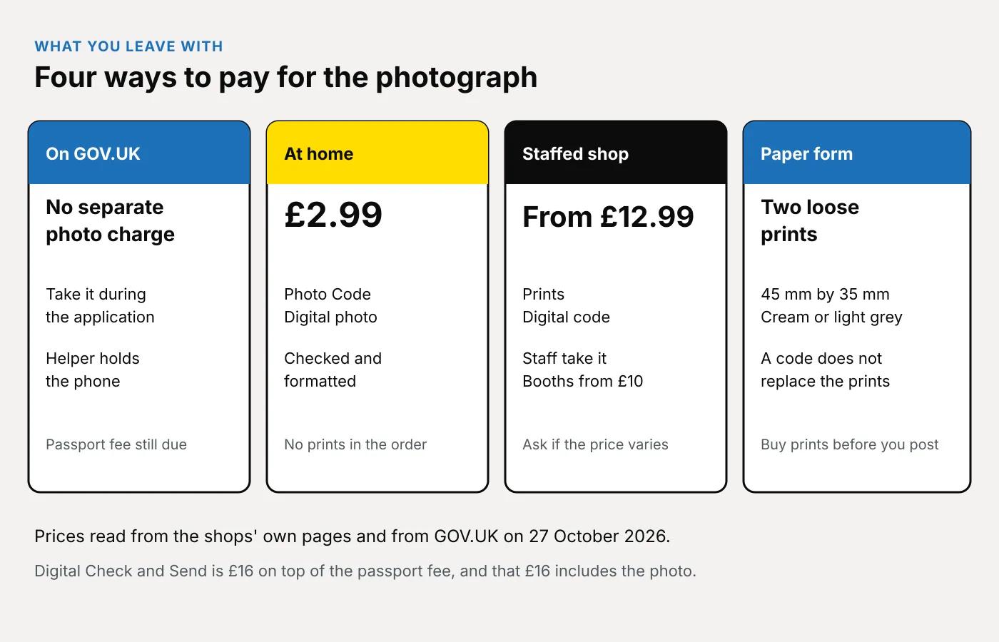 Four-column diagram of what each UK passport photo route hands you in 2026. During the GOV.UK form there is no separate photo charge. At home the order is a Photo Code and a digital file for £2.99. A staffed shop starts at £12.99 and includes prints and a code. A paper form needs two loose prints, and a code does not replace them.