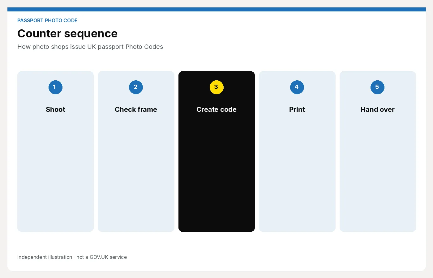 Five-step shop sequence: shoot, check the frame, create the Photo Code, print, and hand it over. Article: How photo shops issue UK passport Photo Codes.