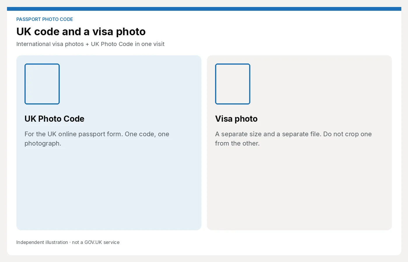 Two empty frames labelled UK Photo Code and visa photo, showing they are separate pictures. Article: International visa photos + UK Photo Code in one visit.