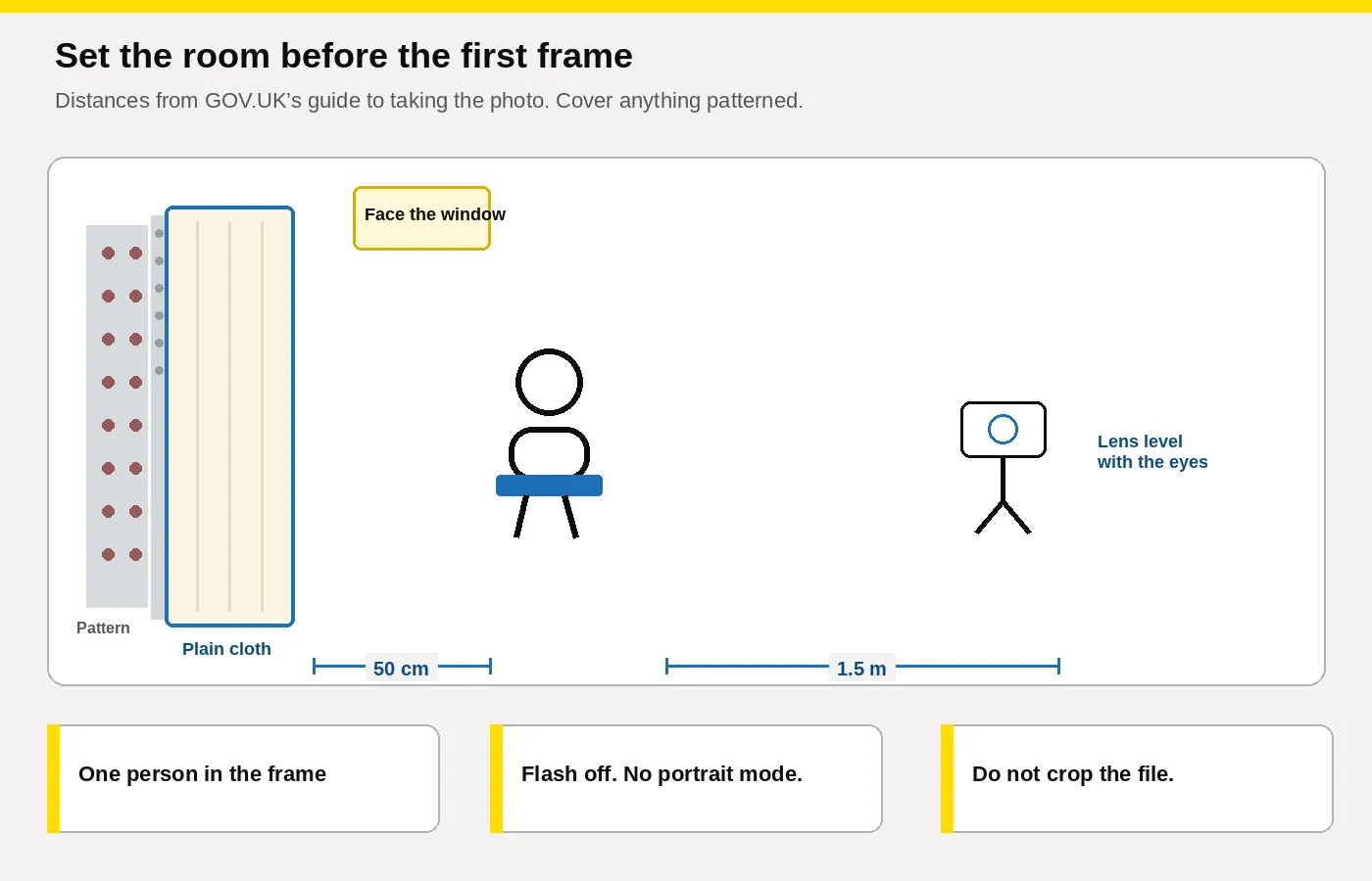 Side-view diagram of a visit: a plain cloth covering a patterned wall, a seated figure 50 centimetres in front of it, and a camera 1.5 metres away with the lens level with the eyes.