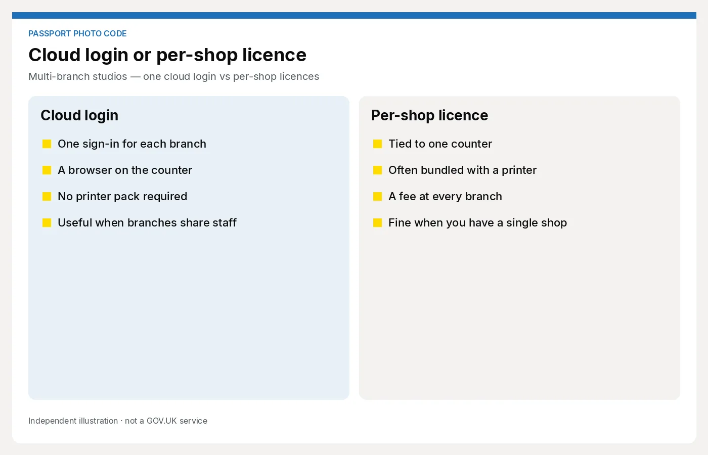 Comparison of a cloud login shared by branches and a per-shop licence that stays on one counter. Article: Multi-branch studios — one cloud login vs per-shop licences.