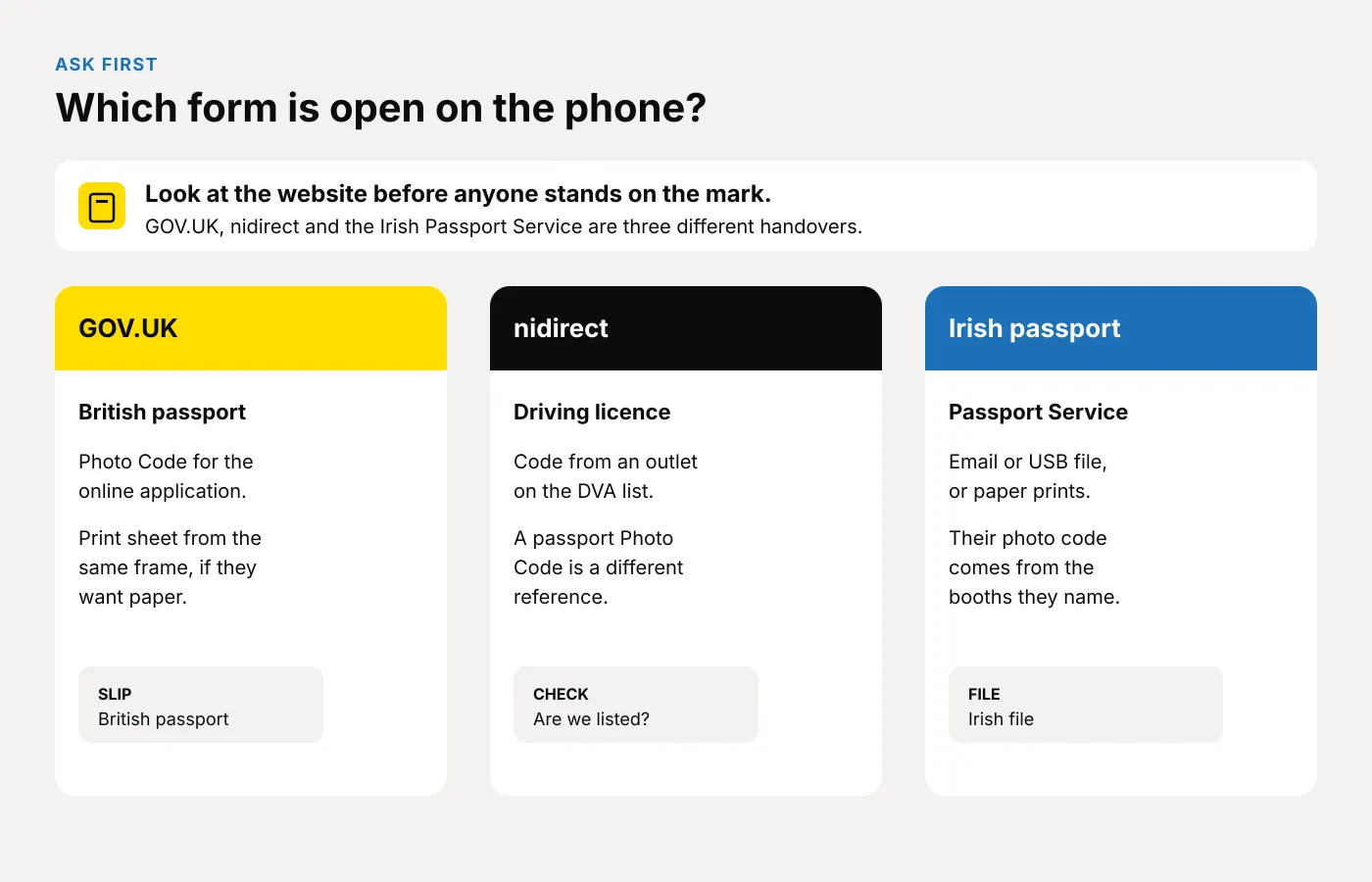 Diagram asking which form is open, then three routes: GOV.UK for a British passport Photo Code, nidirect for a driving-licence code from a listed outlet, and the Irish Passport Service for a file, prints, or their own booth code.