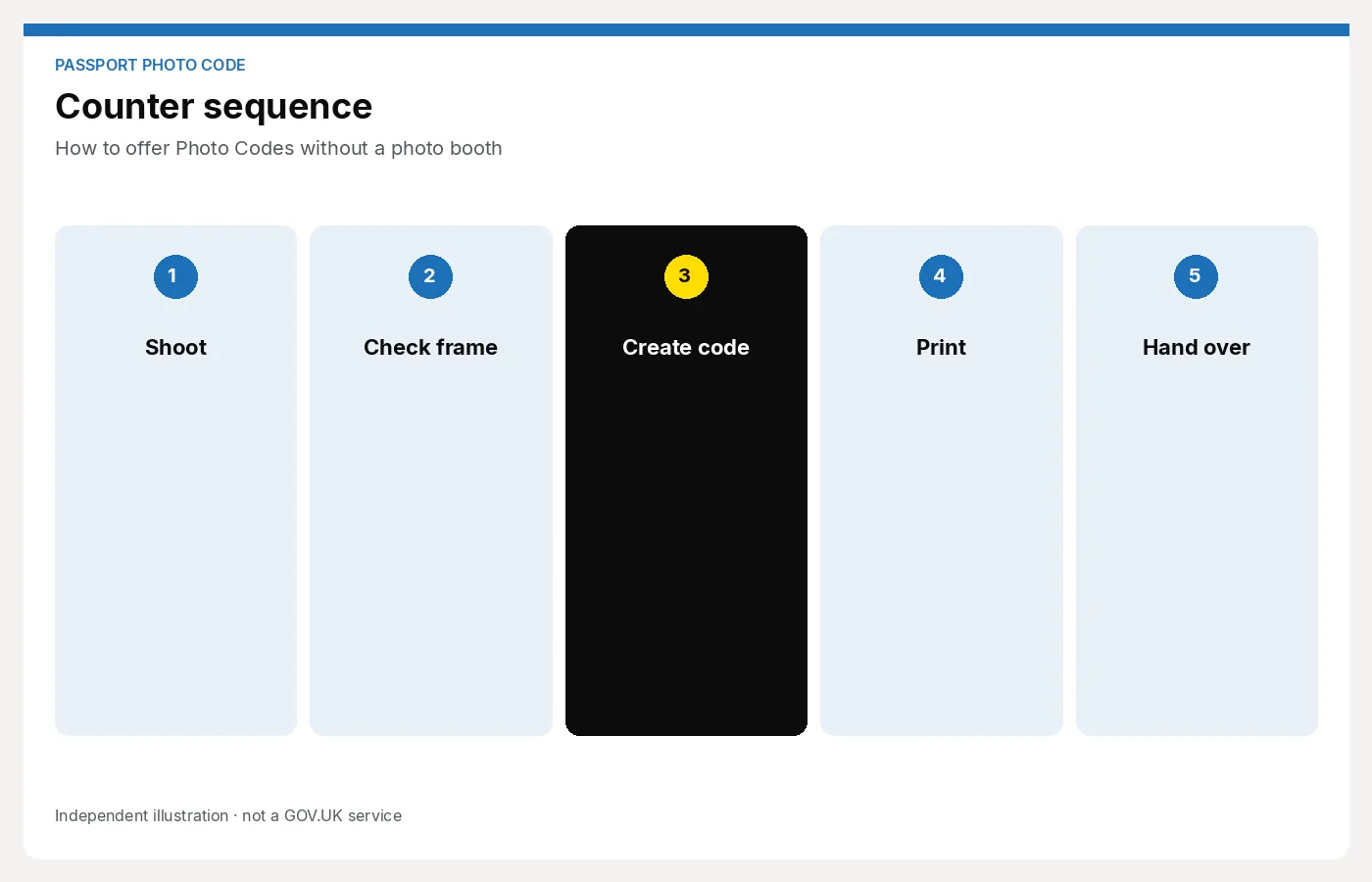 Five-step shop sequence: shoot, check the frame, create the Photo Code, print, and hand it over. Article: How to offer Photo Codes without a photo booth.