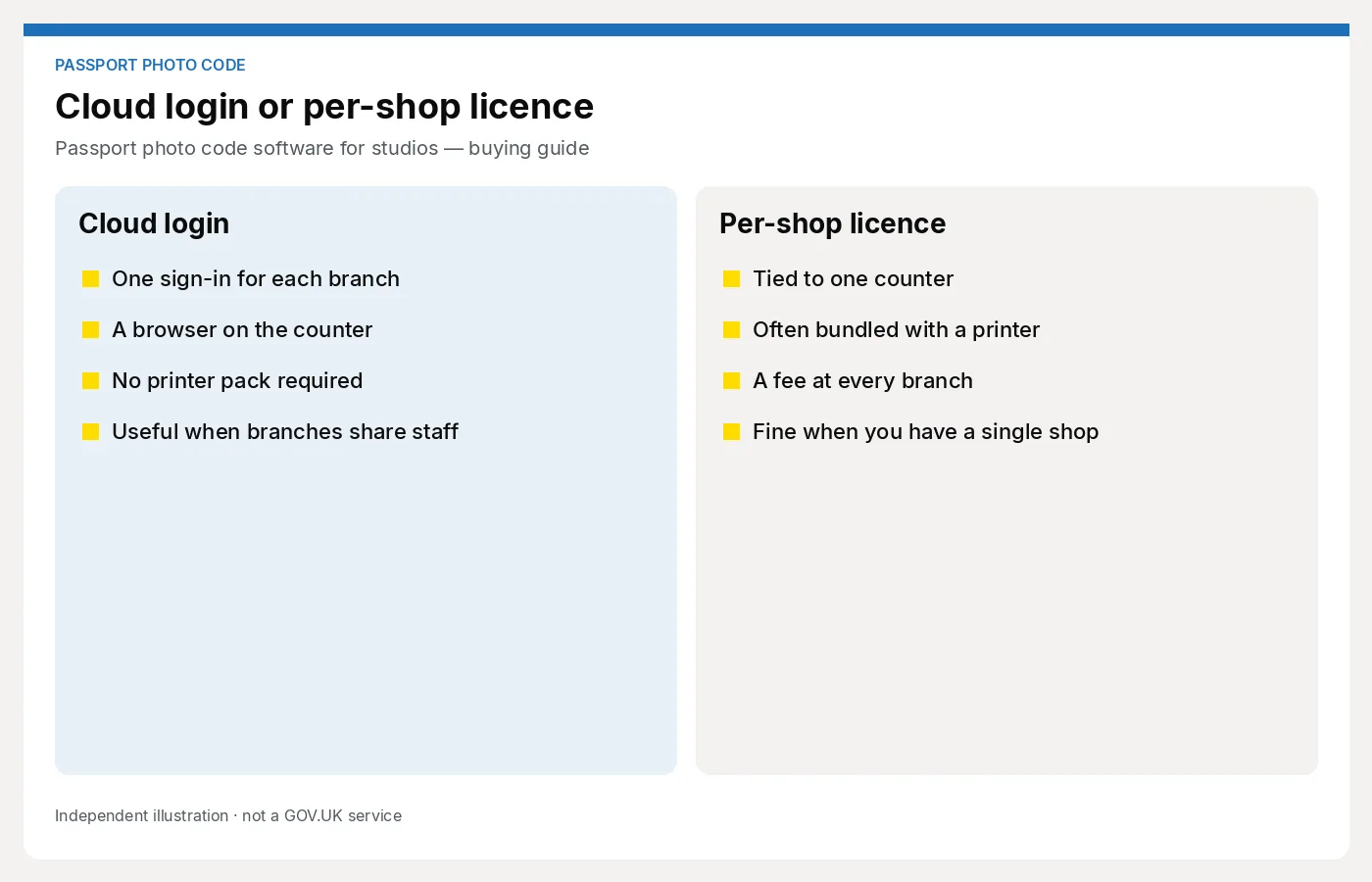 Comparison of a cloud login shared by branches and a per-shop licence that stays on one counter. Article: Passport photo code software for studios — buying guide.