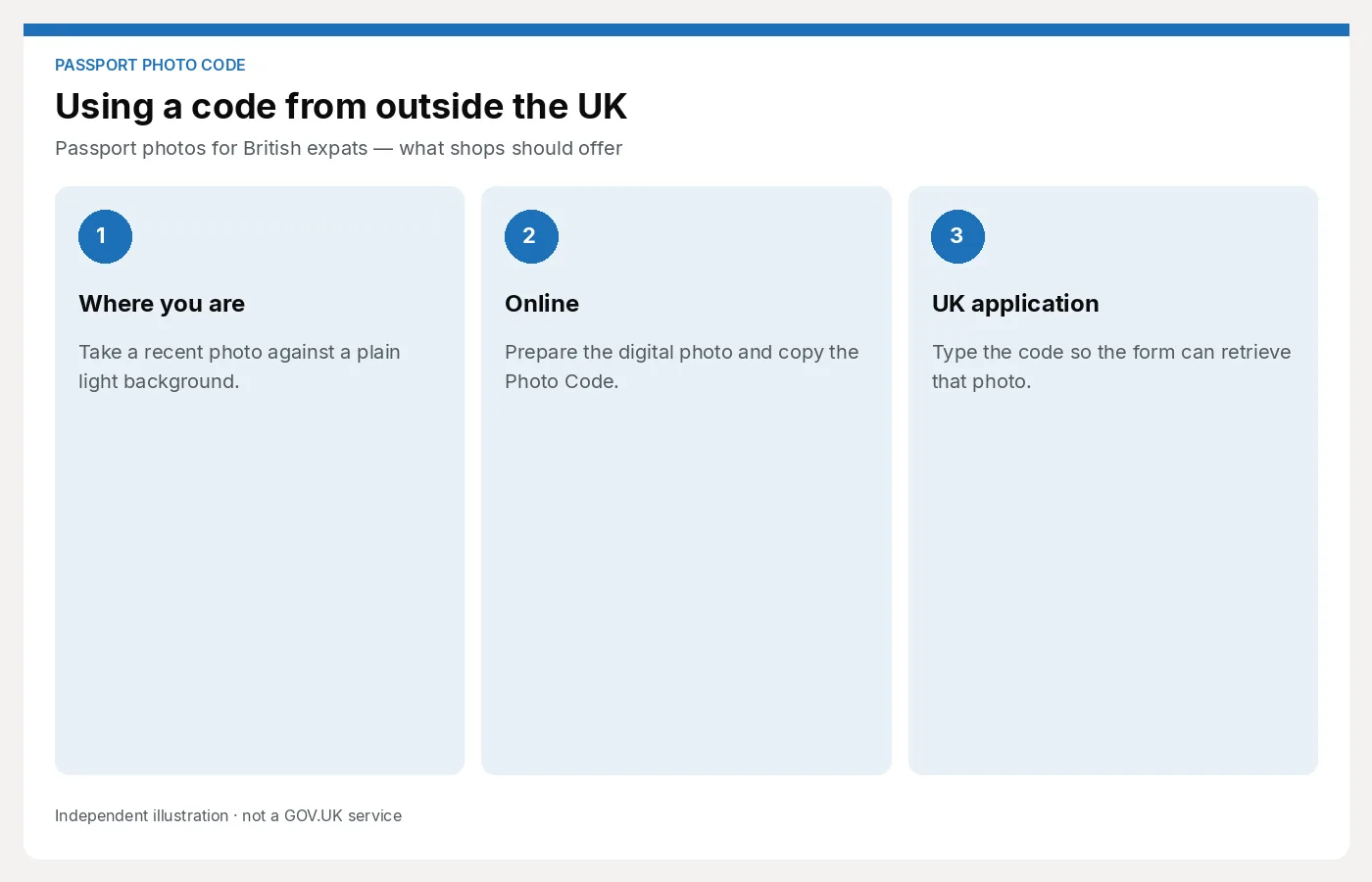 Three-step diagram for using a Photo Code from outside the UK: take the photo where you are, prepare it online, then type the code into the UK application. Article: Passport photos for British expats — what shops should offer.