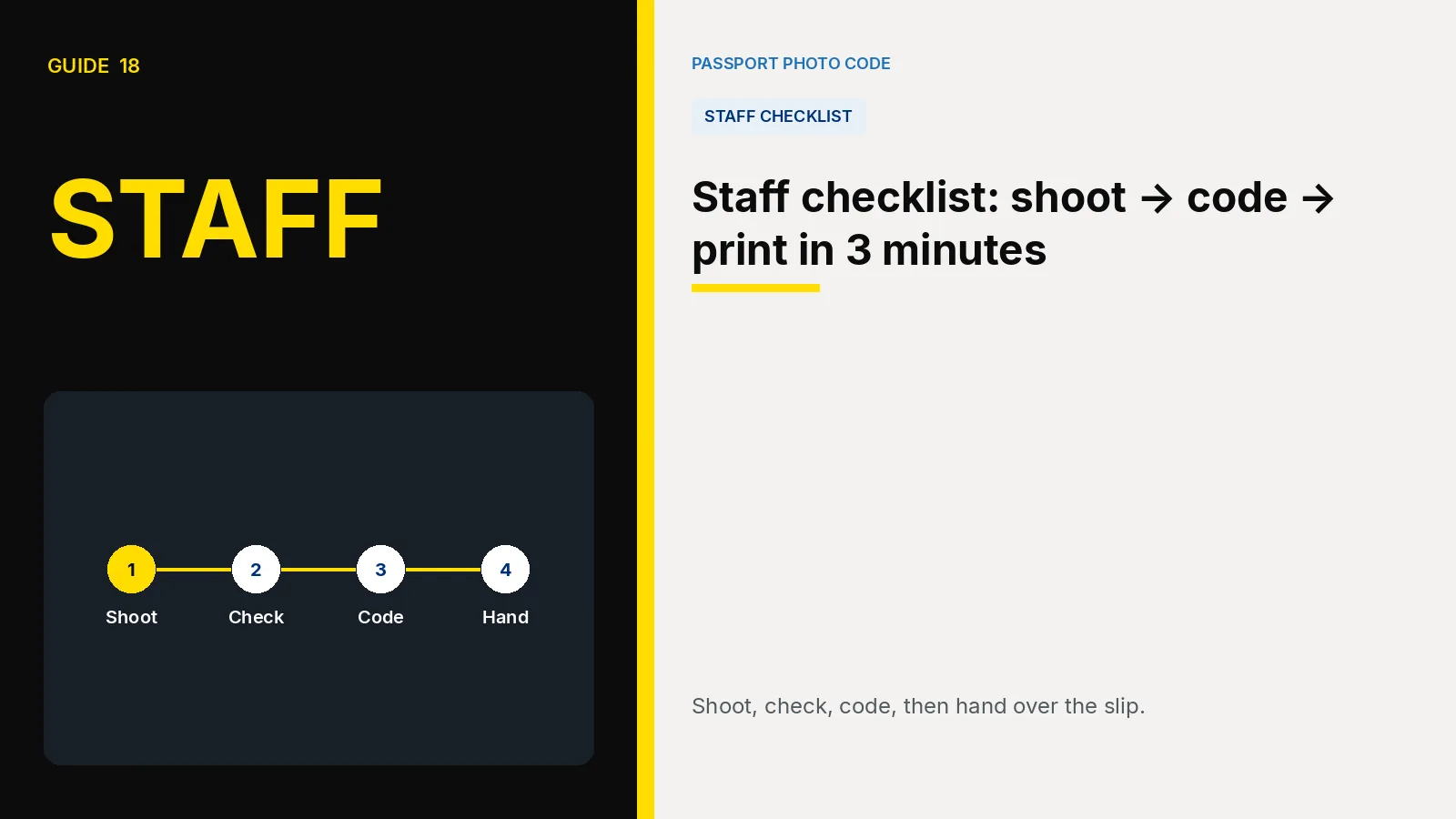 Cover illustration of a staff sequence: shoot, check, code and hand over. Article: Staff checklist: shoot → code → print in 3 minutes.