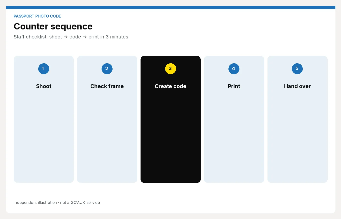 Five-step shop sequence: shoot, check the frame, create the Photo Code, print, and hand it over. Article: Staff checklist: shoot → code → print in 3 minutes.
