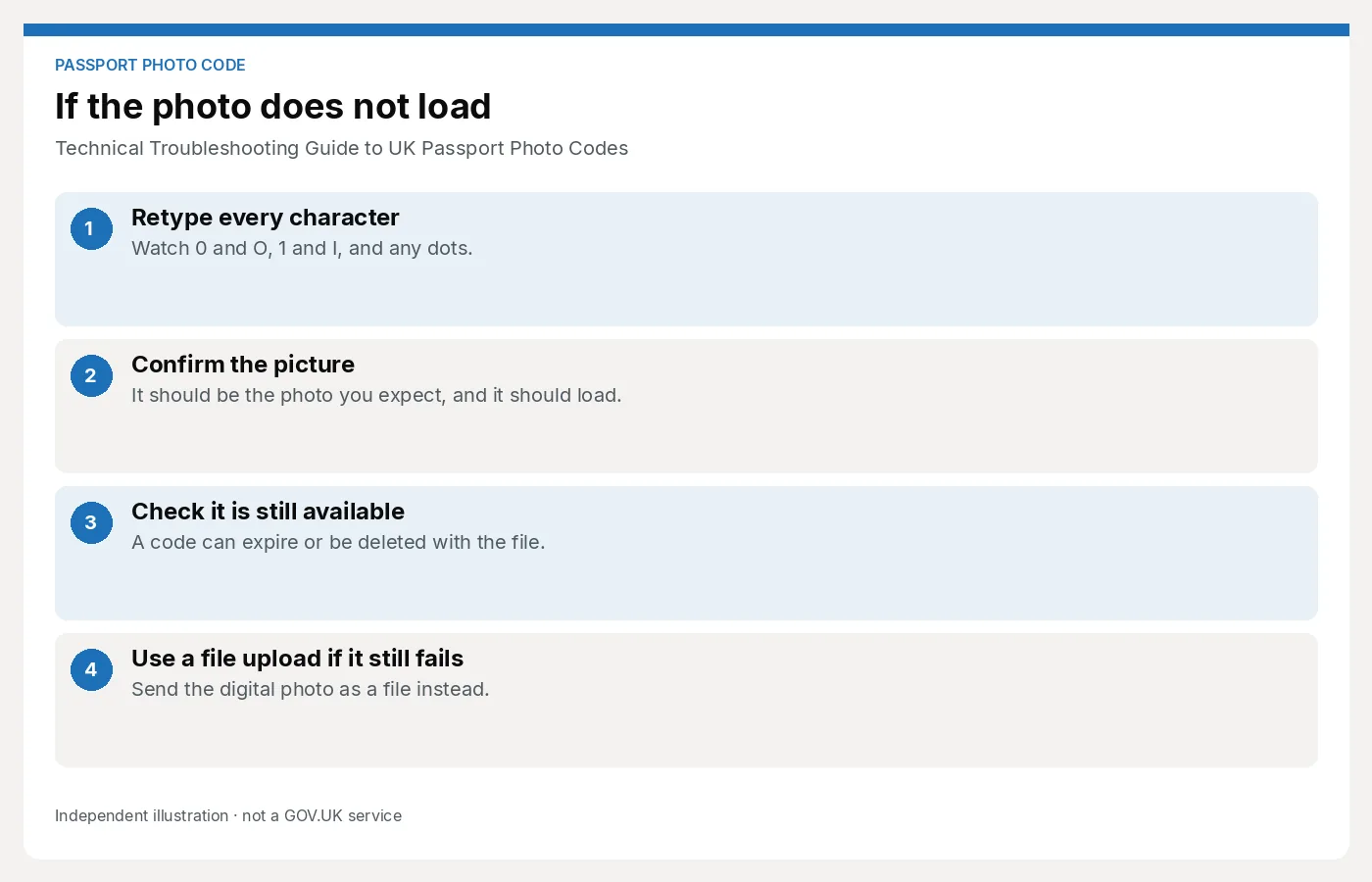 Four-step diagram for a Photo Code that does not load: retype every character, confirm the picture, check the code is still available, then use a file upload. Article: Technical Troubleshooting Guide to UK Passport Photo Codes.