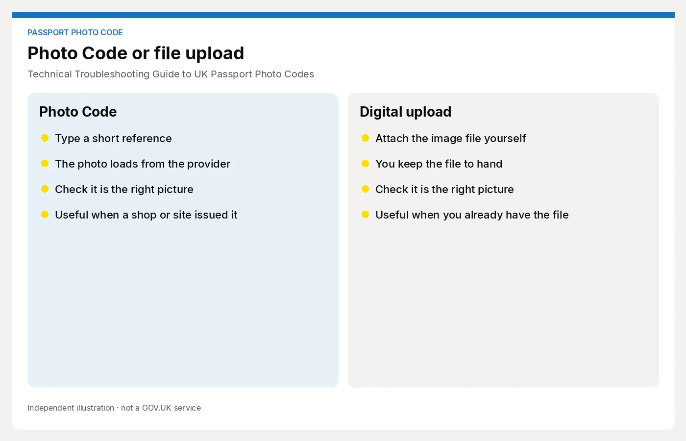 Side-by-side diagram of a Photo Code, which retrieves a photo from the provider, and a digital upload, which attaches the image file. Article: Technical Troubleshooting Guide to UK Passport Photo Codes.