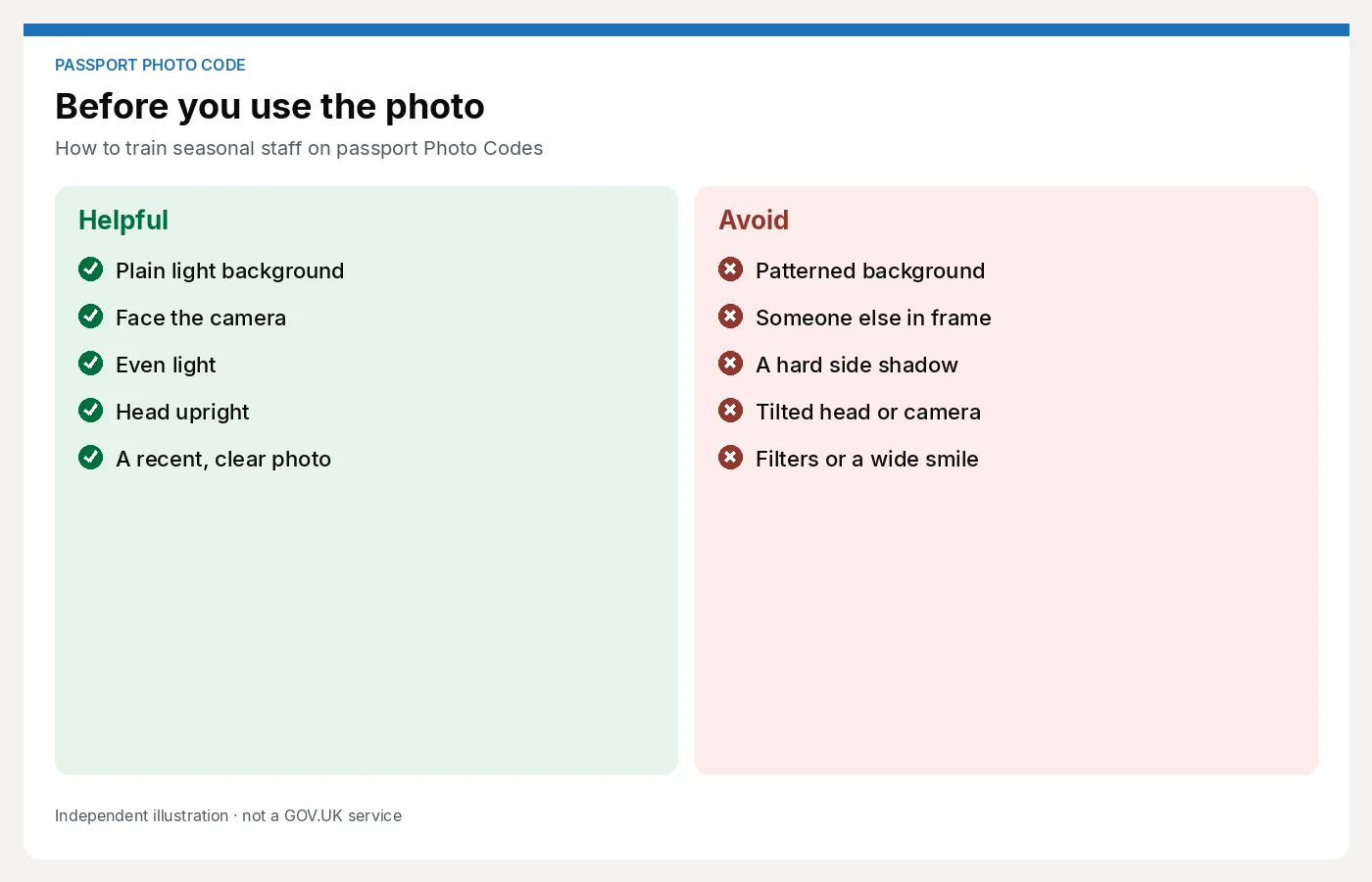 Two-column photo checklist. Helpful items are a plain light background, facing the camera, even light, an upright head and a recent photo. Avoid a patterned background, another person, hard shadows, a tilt or filters. Article: How to train seasonal staff on passport Photo Codes.