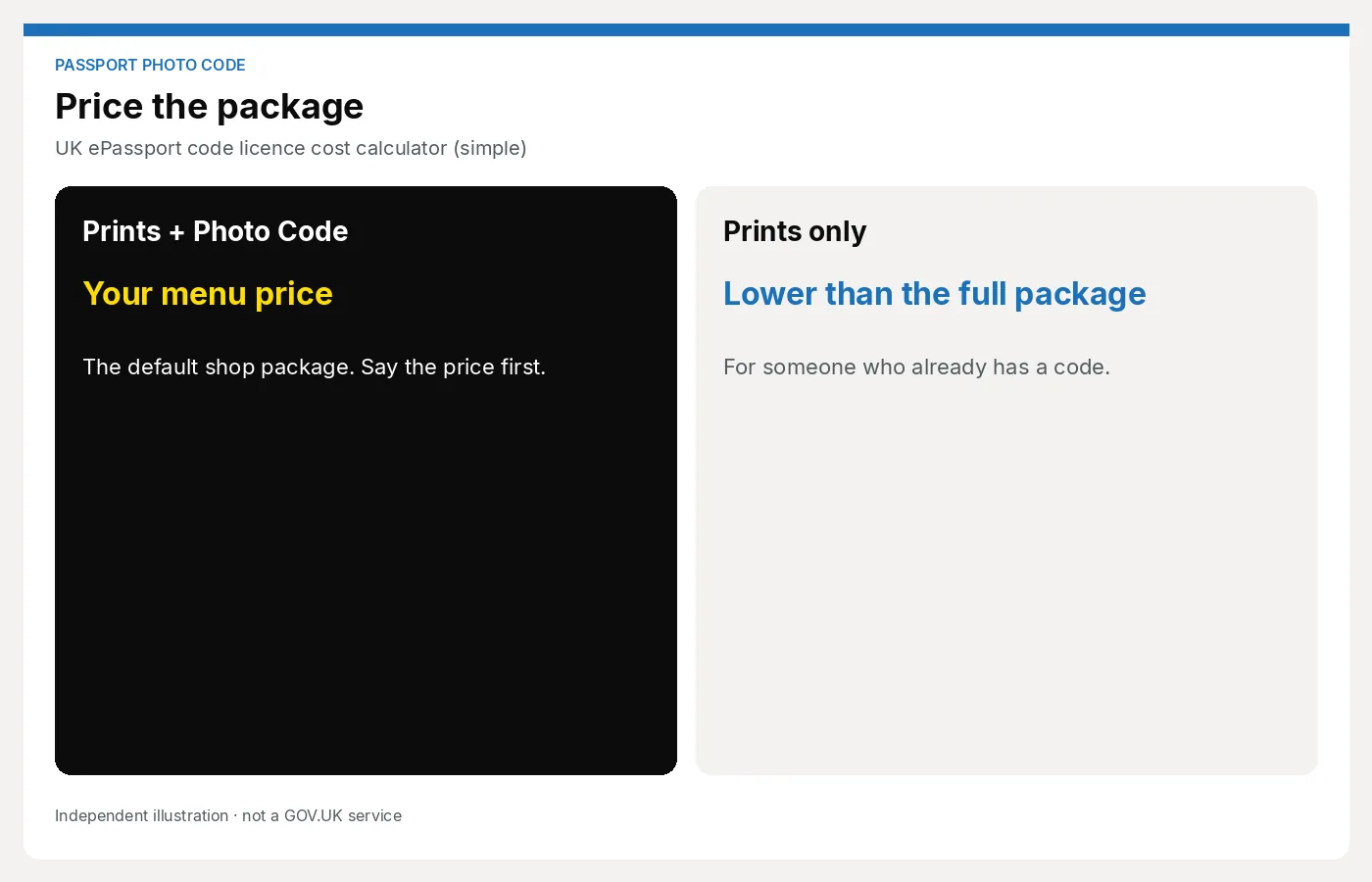 Two package cards: prints with a Photo Code, and prints only, with space to agree a price before the shoot. Article: UK ePassport code licence cost calculator (simple).