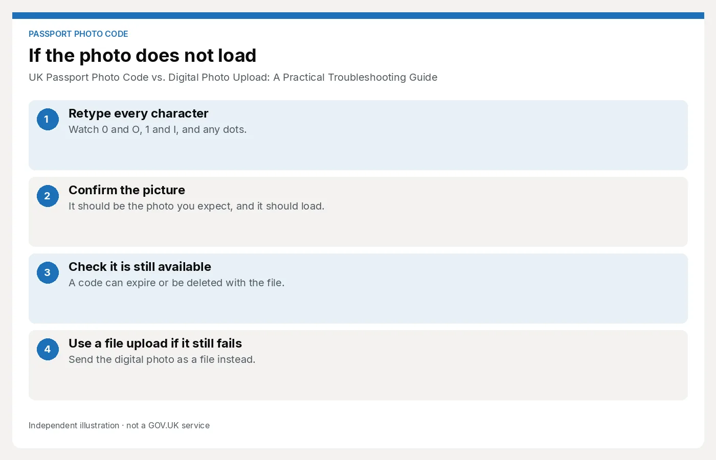 Four-step diagram for a Photo Code that does not load: retype every character, confirm the picture, check the code is still available, then use a file upload. Article: UK Passport Photo Code vs. Digital Photo Upload: A Practical Troubleshooting Guide.
