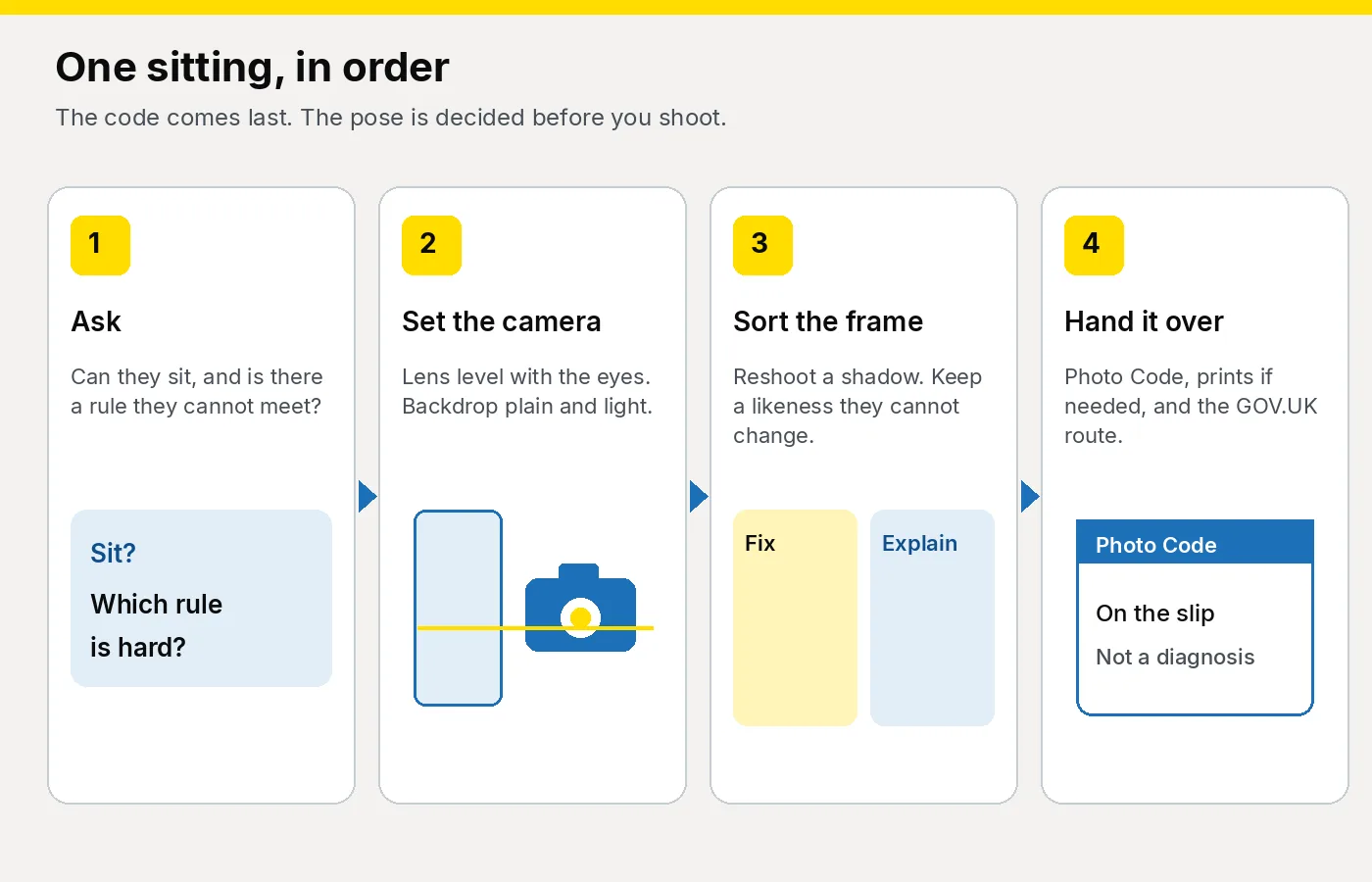 Four-step counter sequence: ask what the person can do, set the camera at face height, reshoot shop faults, then hand over a Photo Code and the GOV.UK explanation.