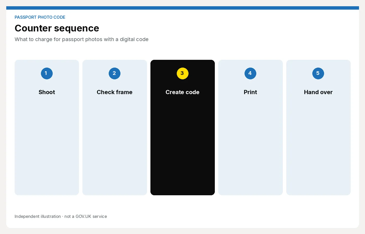 Five-step shop sequence: shoot, check the frame, create the Photo Code, print, and hand it over. Article: What to charge for passport photos with a digital code.