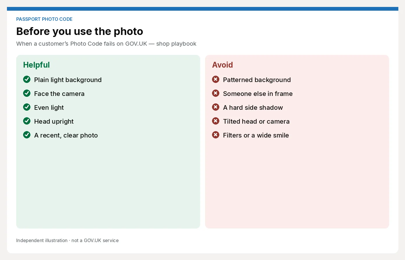 Two-column photo checklist. Helpful items are a plain light background, facing the camera, even light, an upright head and a recent photo. Avoid a patterned background, another person, hard shadows, a tilt or filters. Article: When a customer’s Photo Code fails on GOV.UK — shop playbook.
