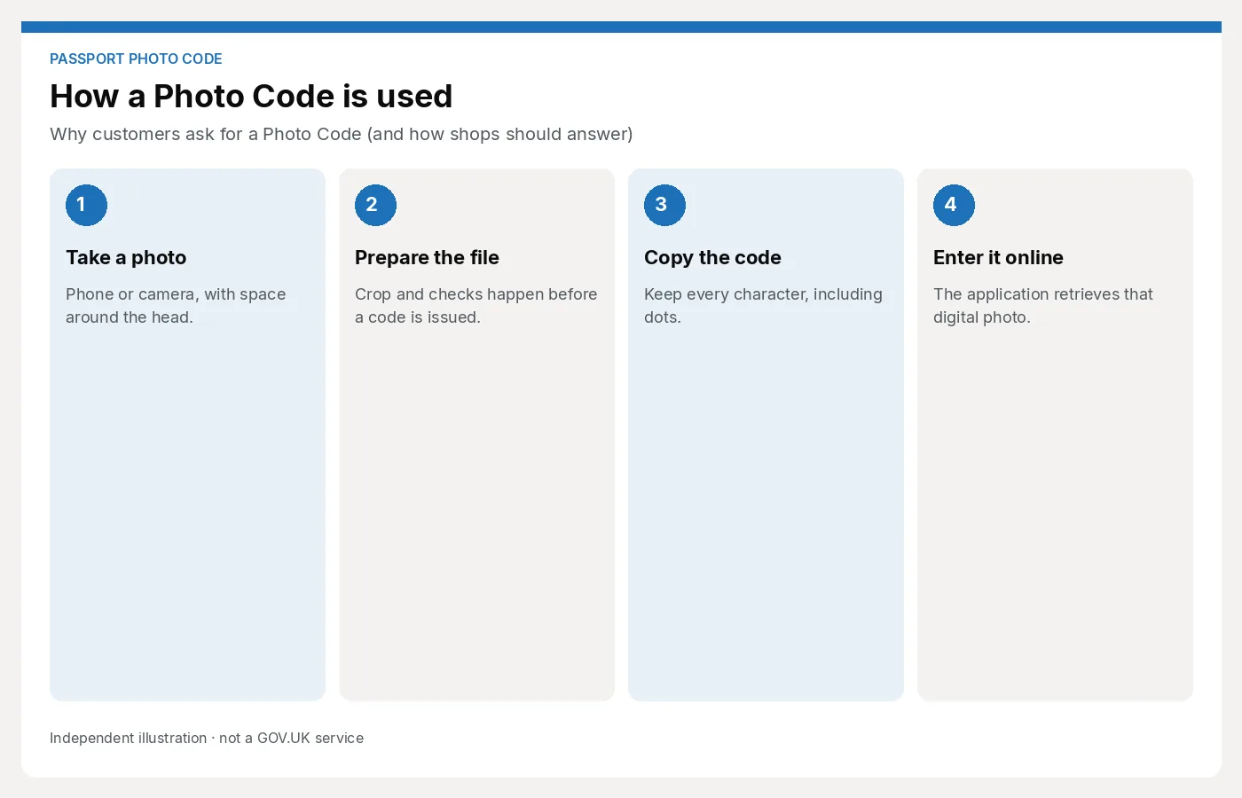 Four-step diagram: take a photo, prepare the digital file, copy the Photo Code, then enter the code in the online application. Article: Why customers ask for a Photo Code (and how shops should answer).