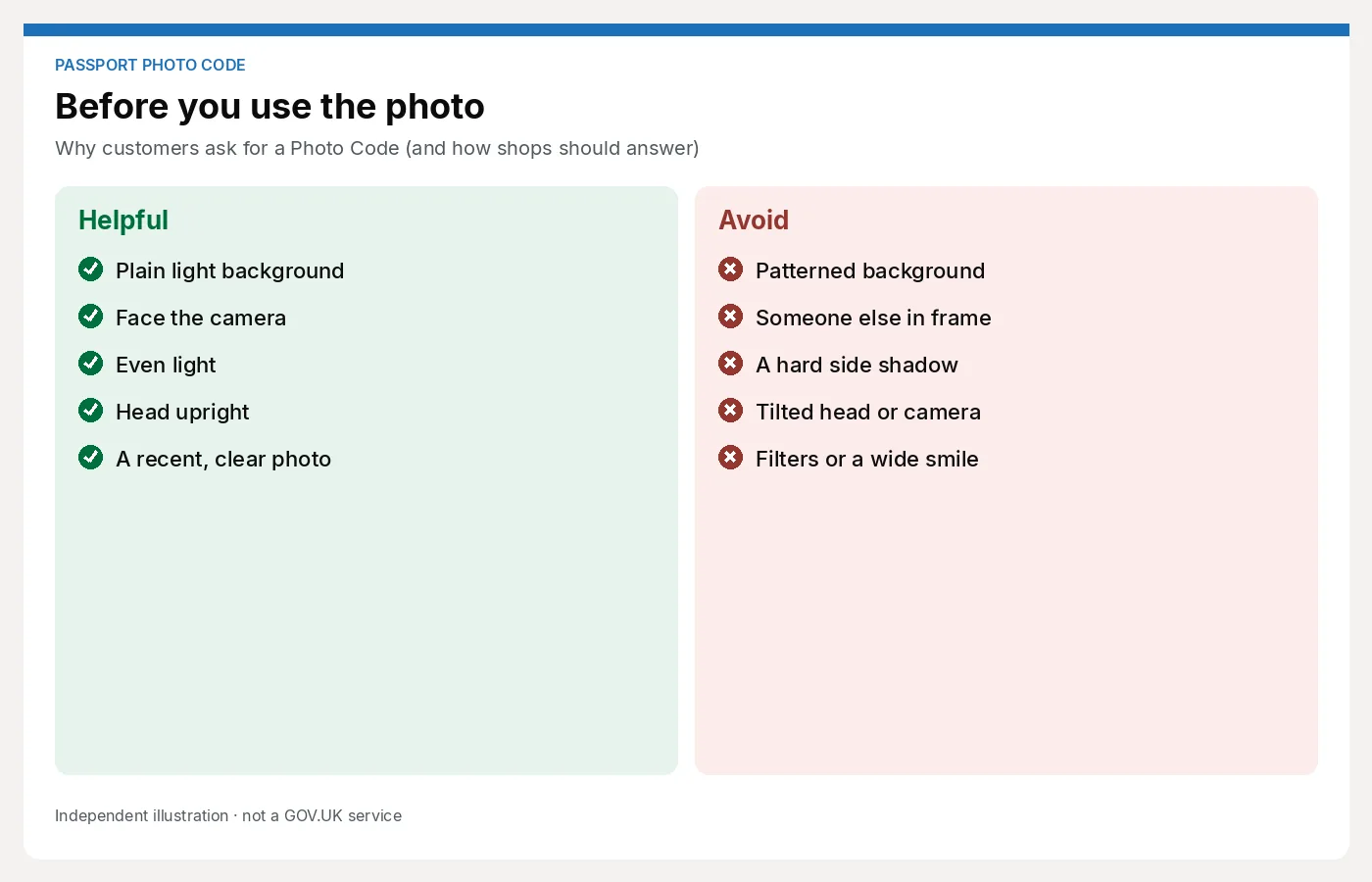 Two-column photo checklist. Helpful items are a plain light background, facing the camera, even light, an upright head and a recent photo. Avoid a patterned background, another person, hard shadows, a tilt or filters. Article: Why customers ask for a Photo Code (and how shops should answer).